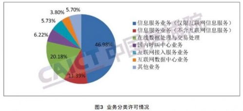 中國信通院發布數據 增值電信業務市場持續擴張，互聯網信息服務企業占主導